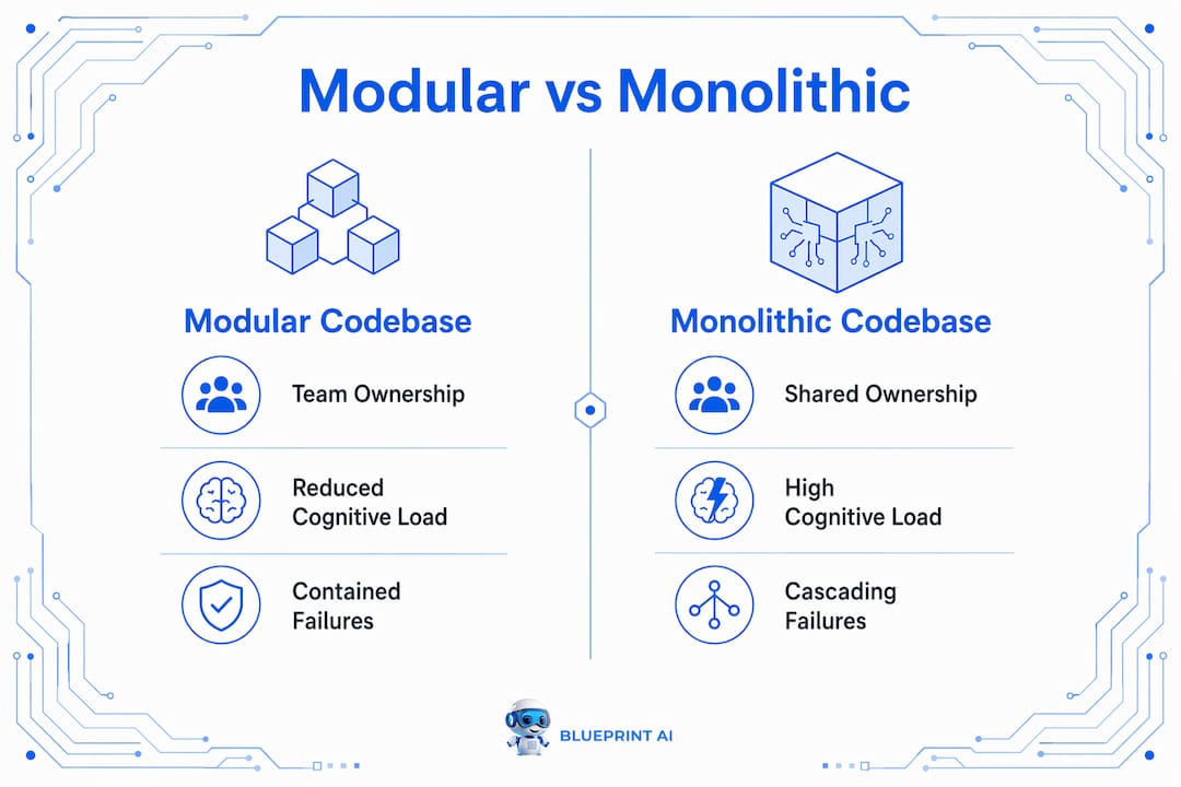 Infographic comparing modular and monolithic codebases