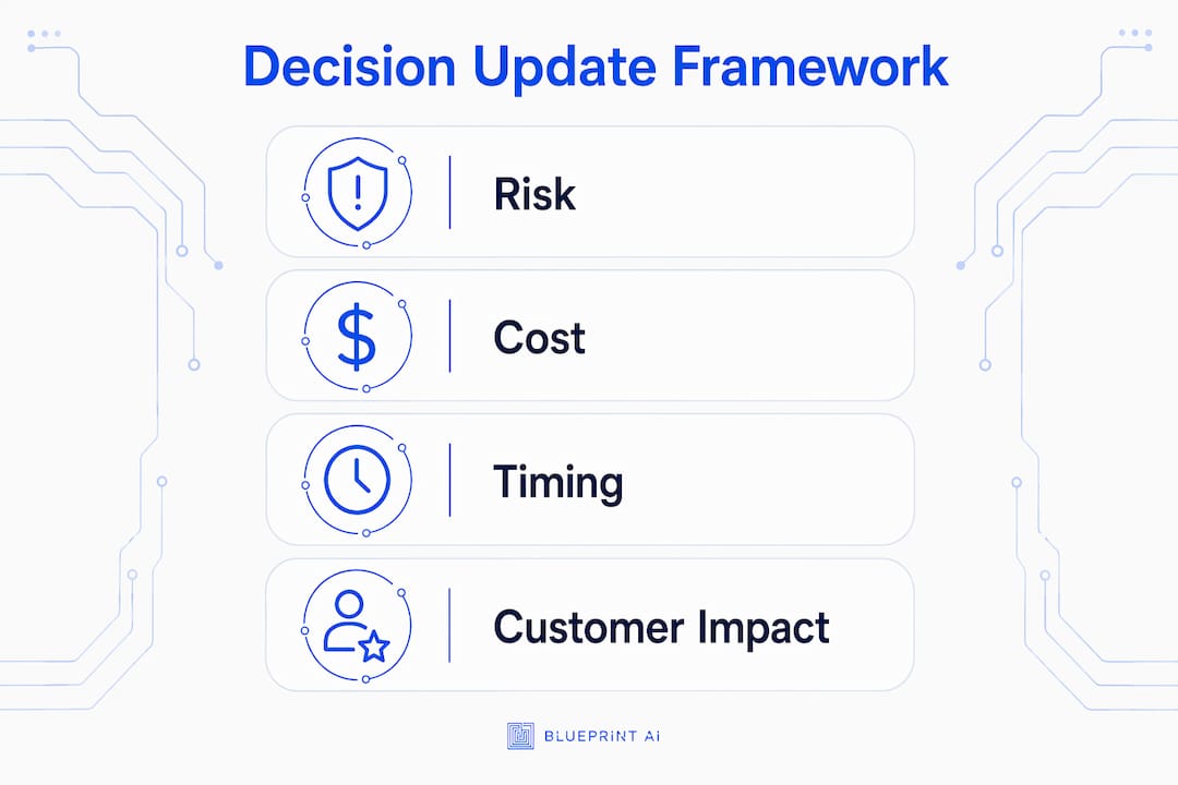 Infographic illustrating four dimensions of technical update decisions