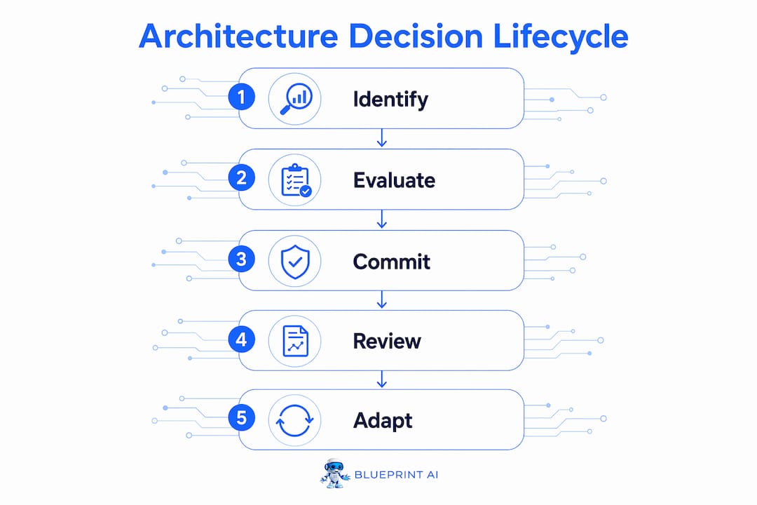 Infographic showing early architecture decision lifecycle
