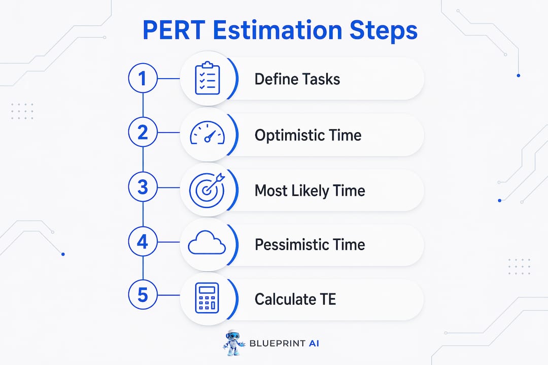 Infographic outlining PERT estimation process steps
