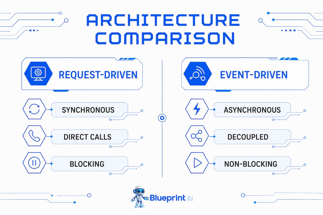 Infographic comparing event-driven and request-driven architectures