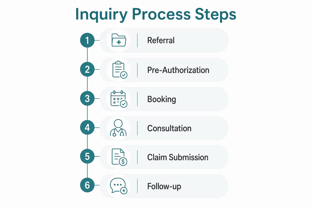 Infographic outlining private health inquiry steps