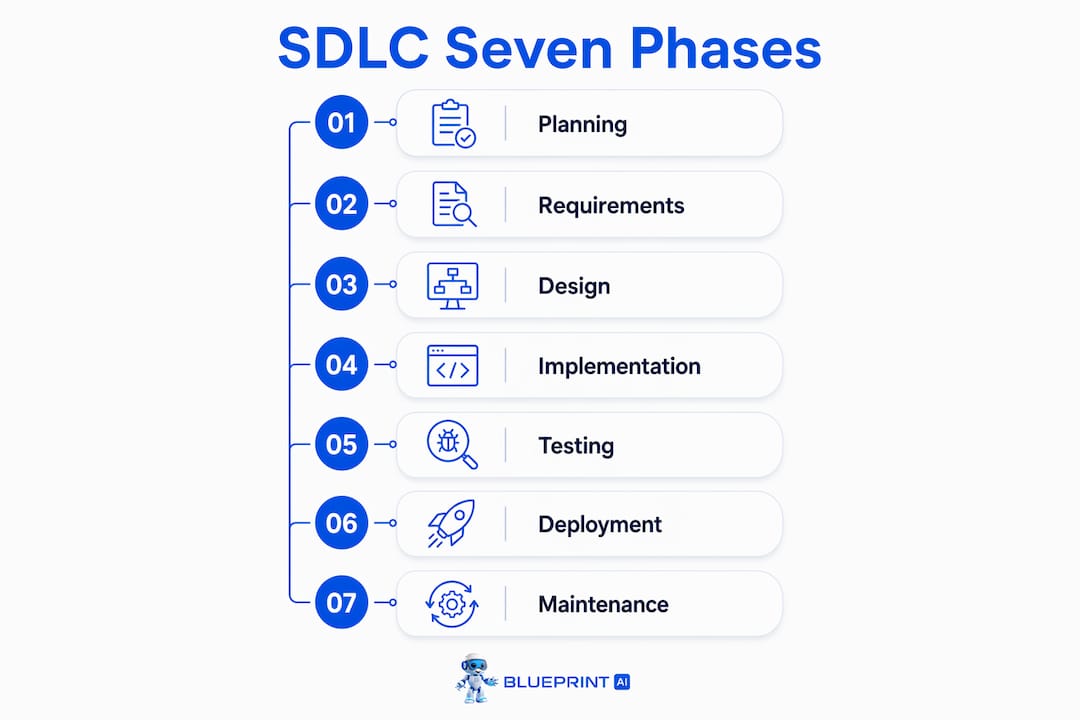 Infographic showing seven phases of SDLC process