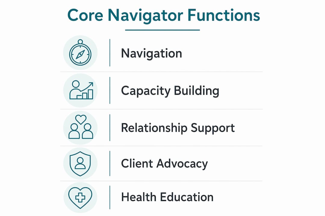 Infographic showing core functions of community health navigators