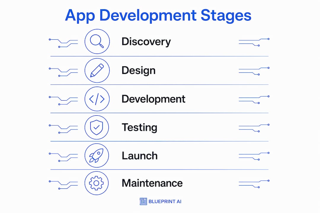 Infographic showing app development lifecycle stages