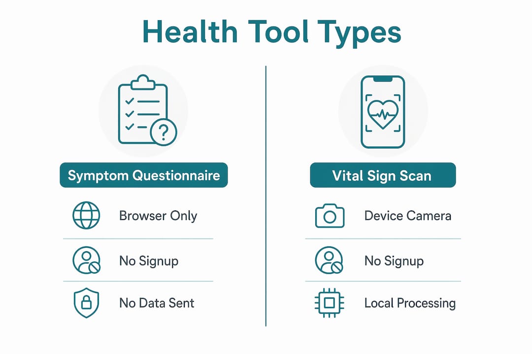 Infographic comparing symptom questionnaires and vital sign scans