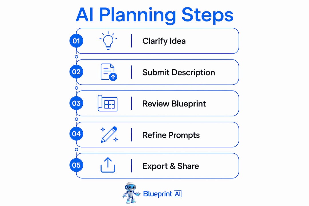 Infographic illustrating AI planning steps flow