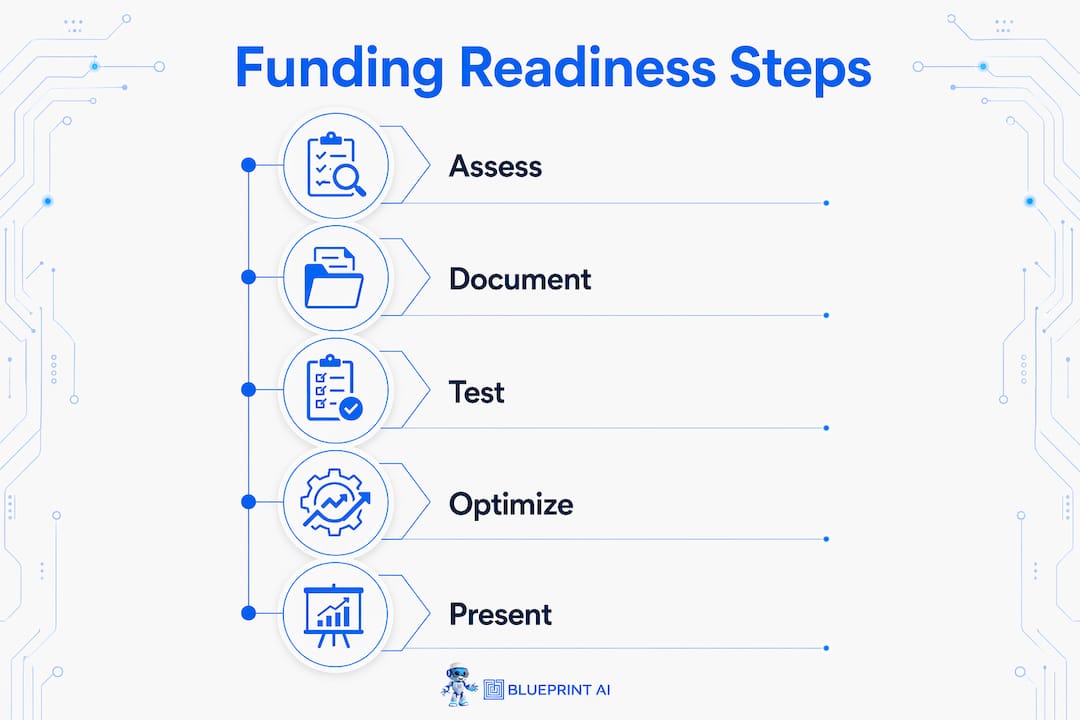 Infographic illustrating the stepwise process of preparing app architecture for funding