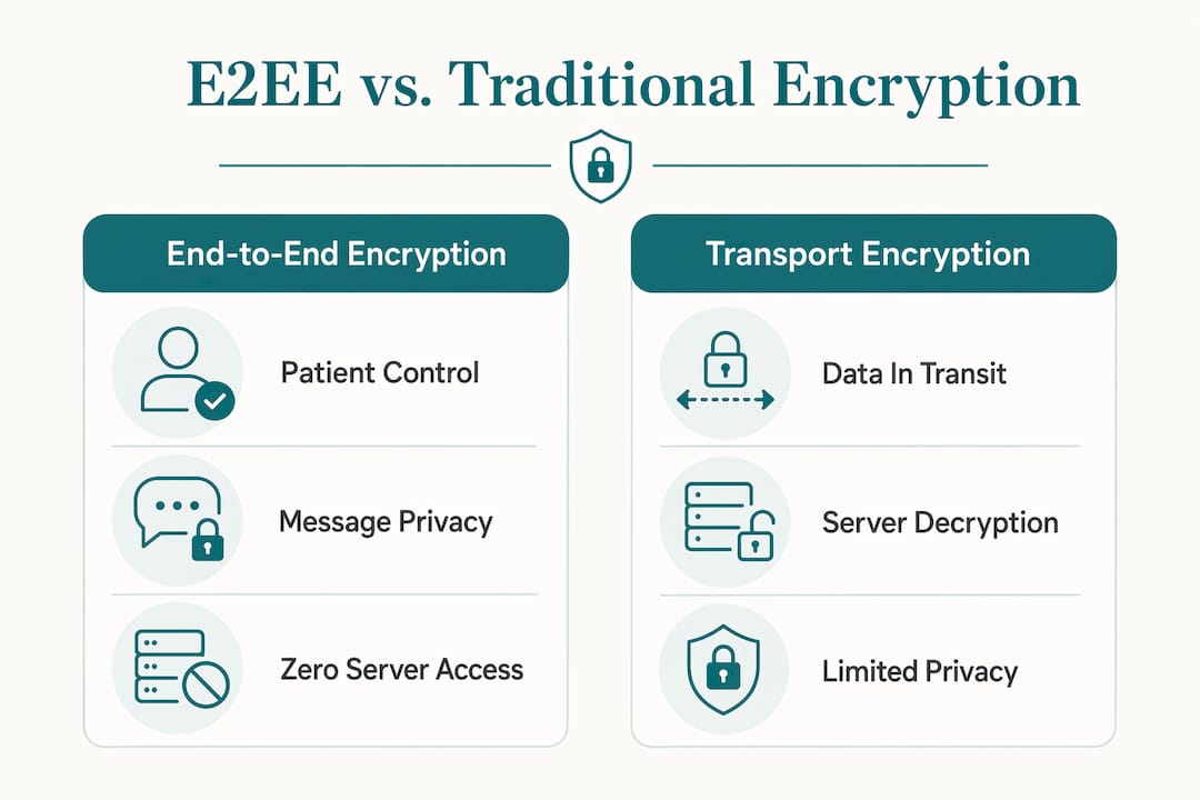 Infographic comparing E2EE and transport encryption