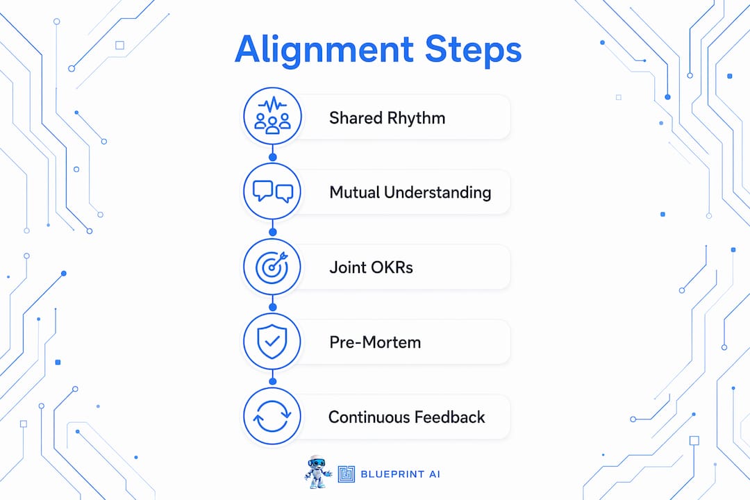 Infographic showing steps to align engineering and product teams