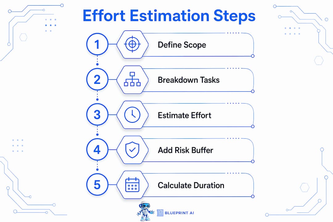 Infographic of software effort estimation process steps