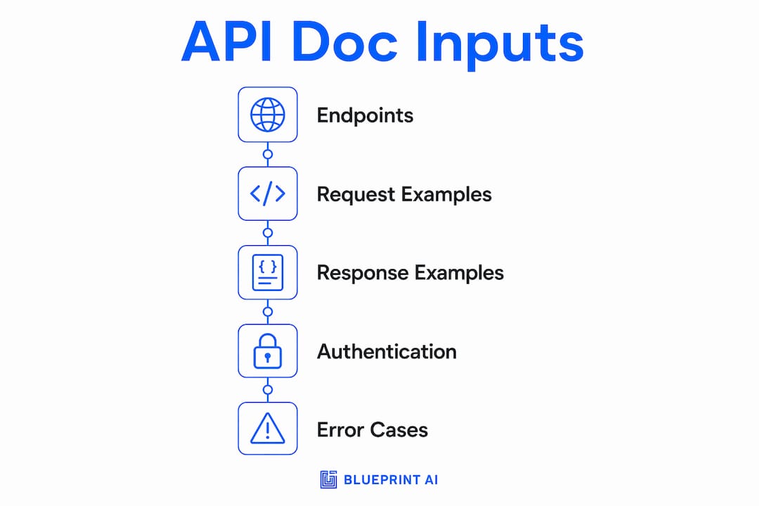 Infographic showing key inputs for API documentation generation