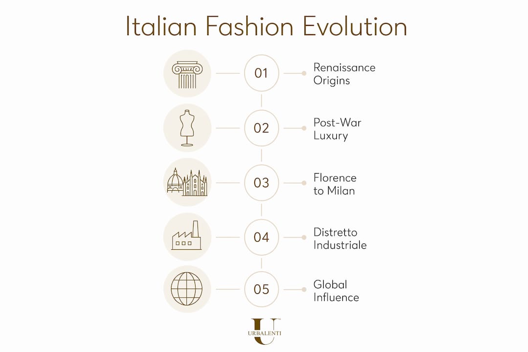 Infographic showing timeline of Italian fashion evolution