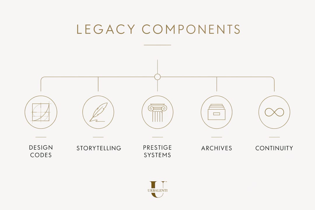 Infographic showing core components of luxury brand legacy