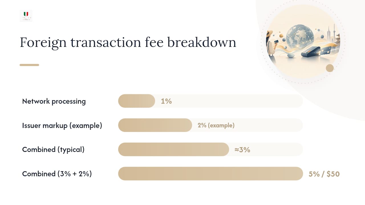 Foreign transaction fee and markup breakdown