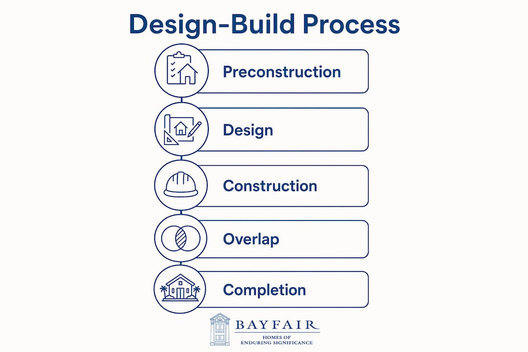 Infographic illustrating design-build process stages