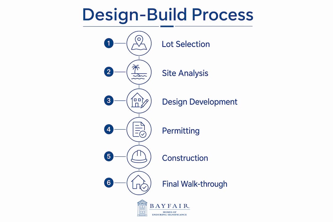 Infographic illustrating design-build process steps