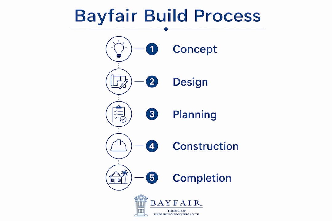 Infographic illustrating Bayfair custom home building stages