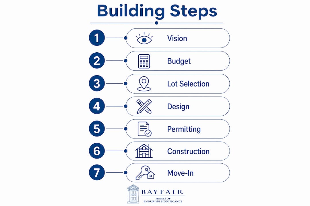 Infographic illustrating custom home building steps