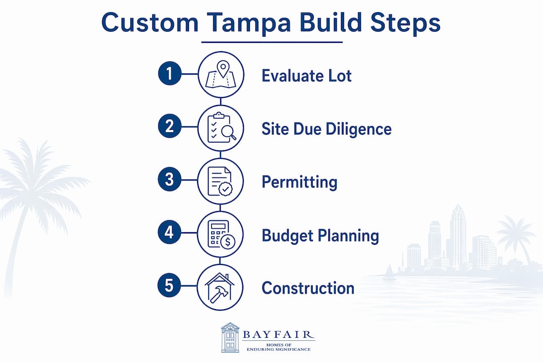 Infographic outlining Tampa custom home building steps