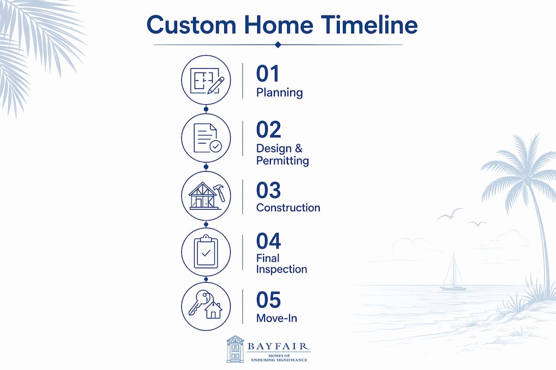 Infographic illustrating Tampa custom home timeline stages