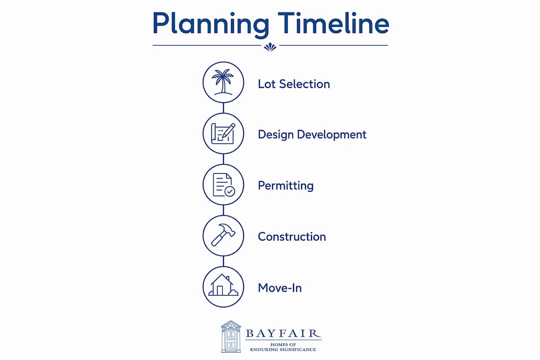 Infographic showing custom home planning phases