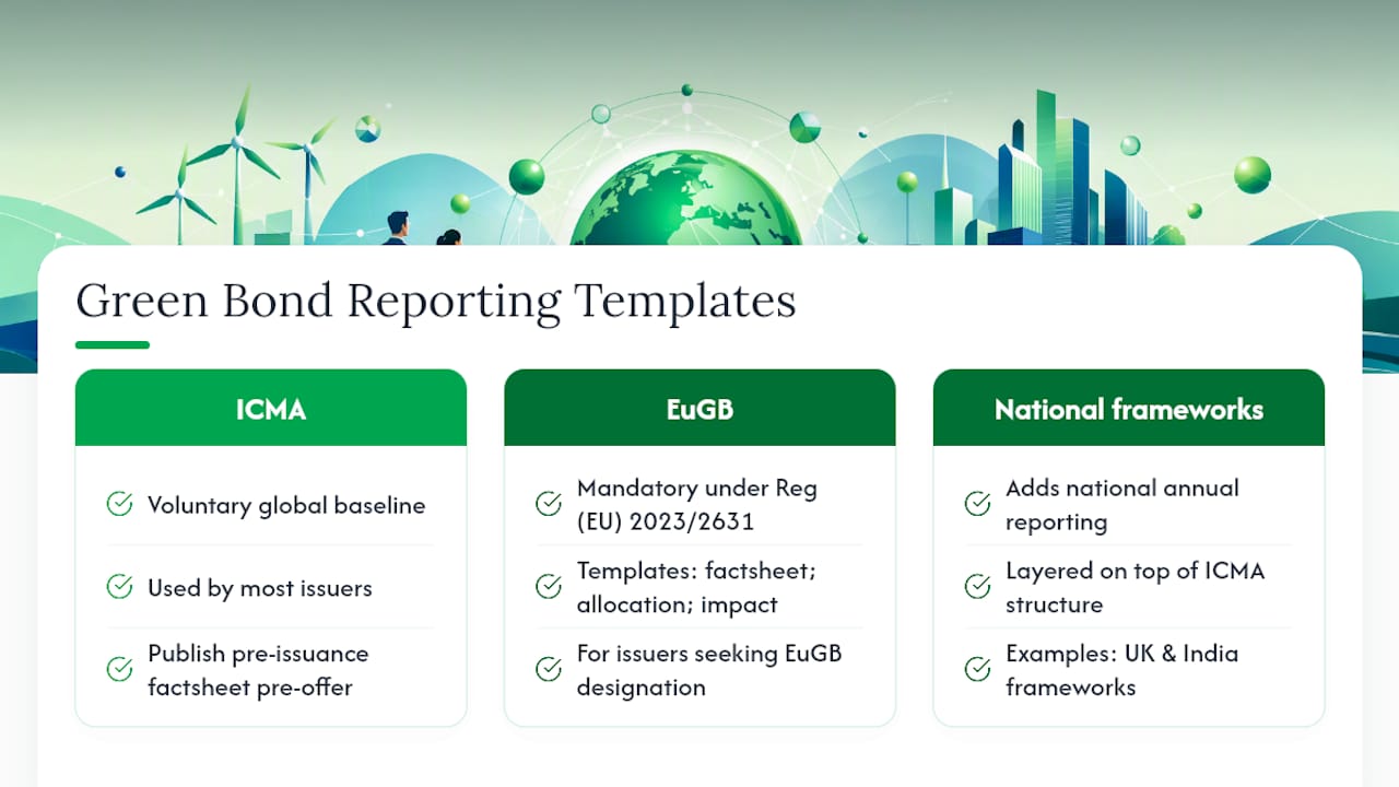 Which Templates Apply: ICMA, EuGB, and National Frameworks — overview diagram