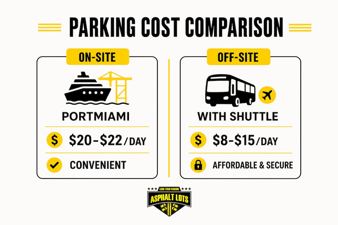 Infographic comparing parking cost types at cruise ports