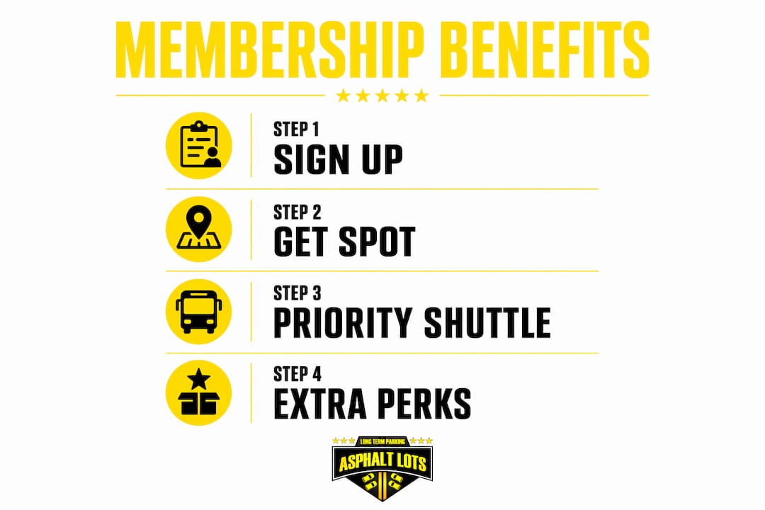 Infographic showing VIP parking membership benefits steps