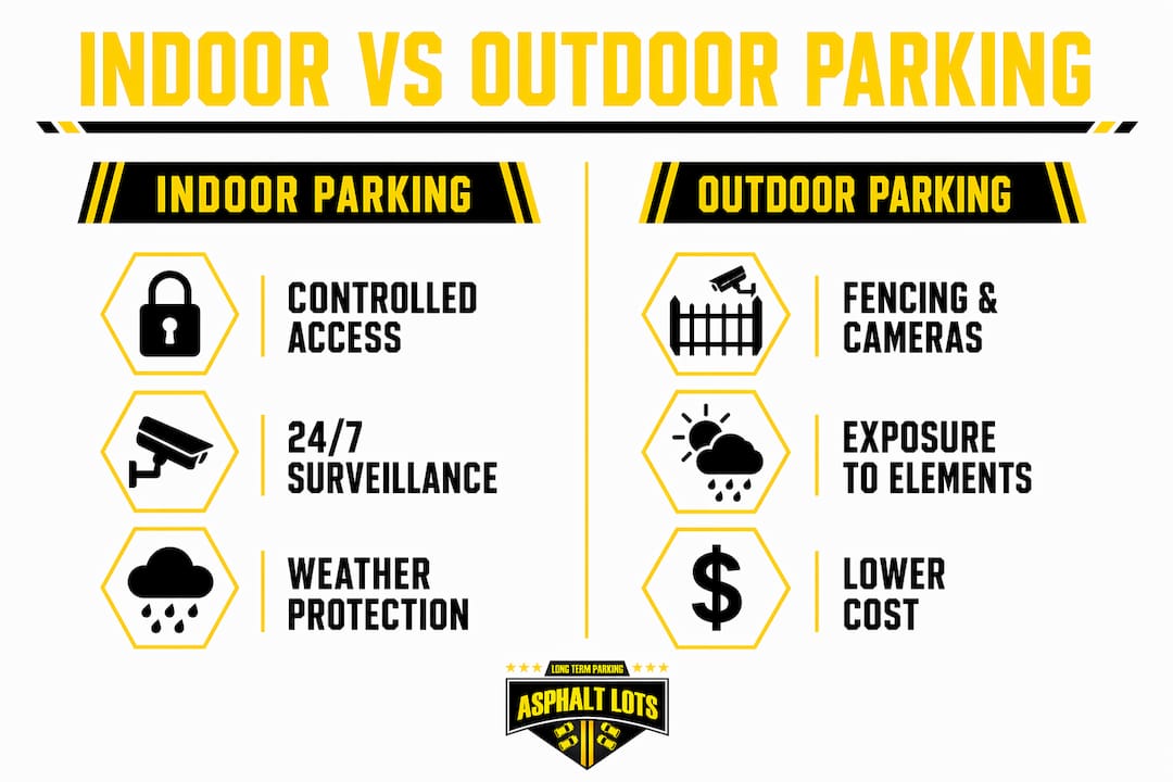 Infographic comparing indoor and outdoor parking features