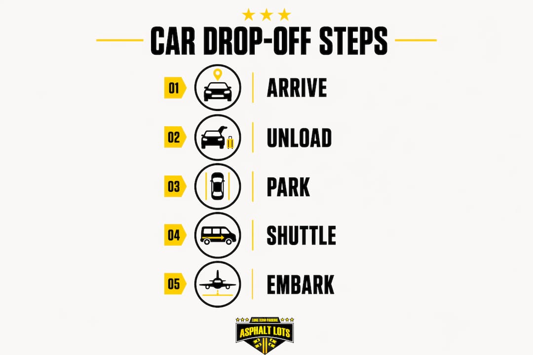 Infographic showing car drop-off steps at cruise terminal