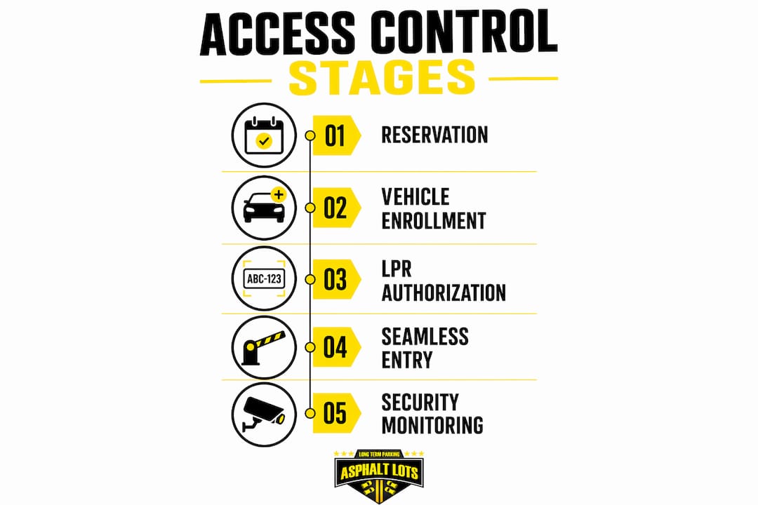 Infographic illustrating access control process stages