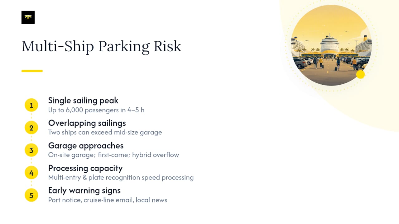 Diagram showing parking capacity challenges on multi-ship cruise days