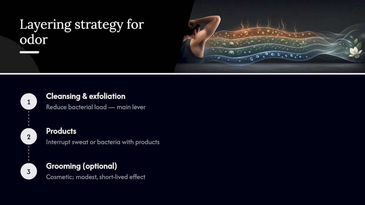 Diagram of layering strategy for odor control