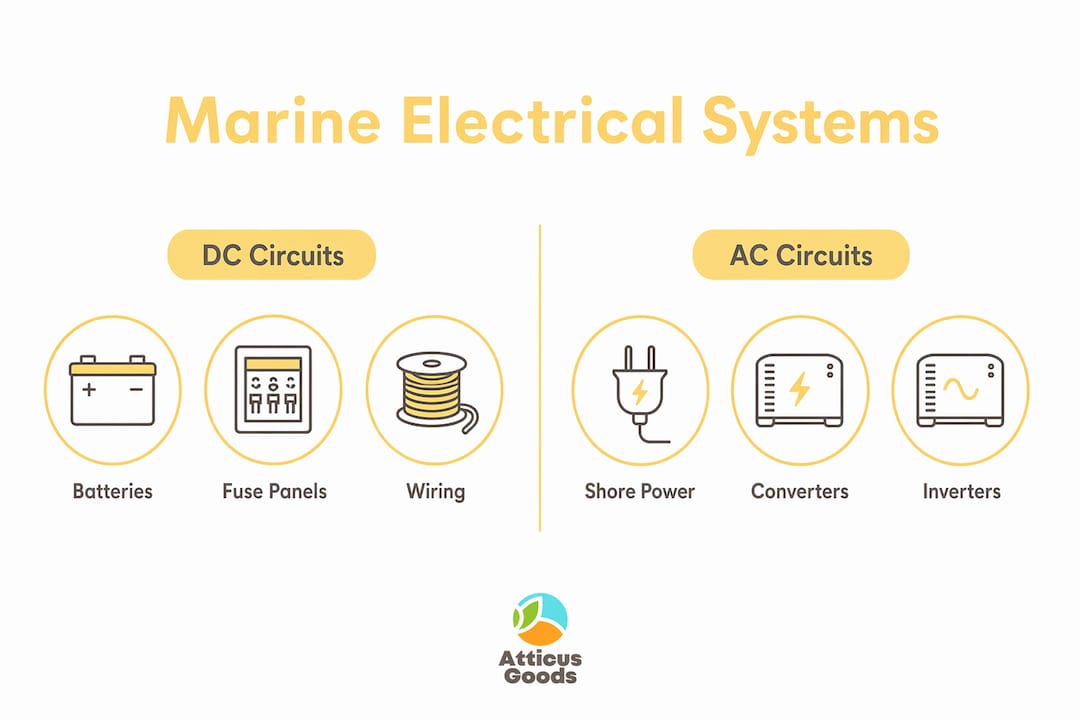 Infographic showing marine DC vs AC electrical system components