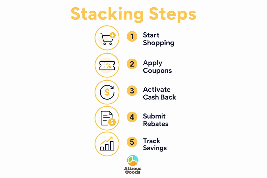 Infographic showing steps to stack discount codes