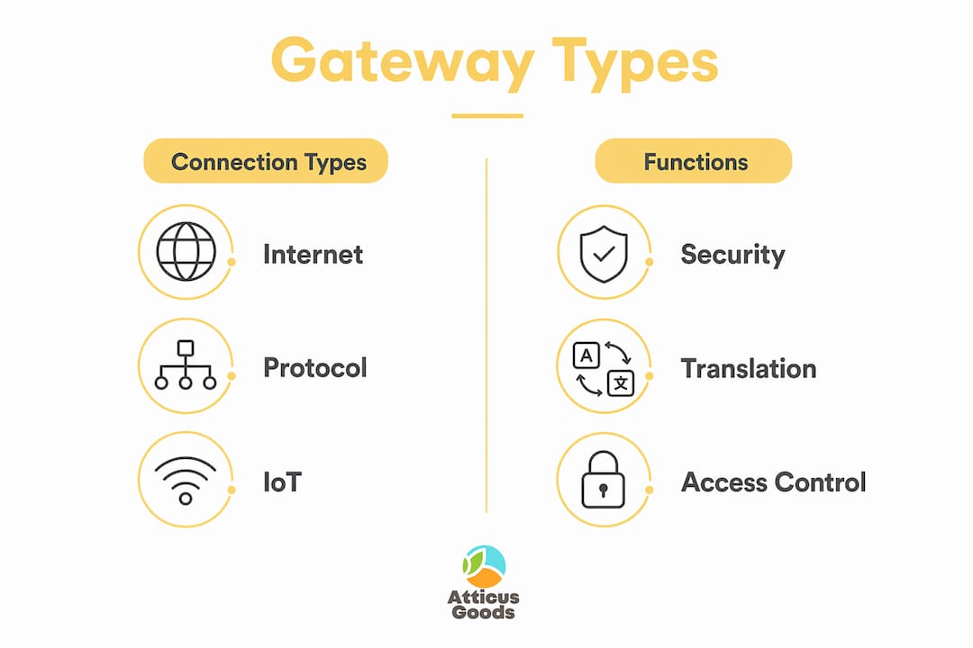 Infographic showing main types and functions of network gateways