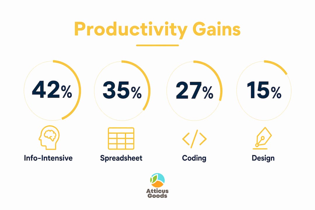Infographic showing productivity gains by task type with dual monitors