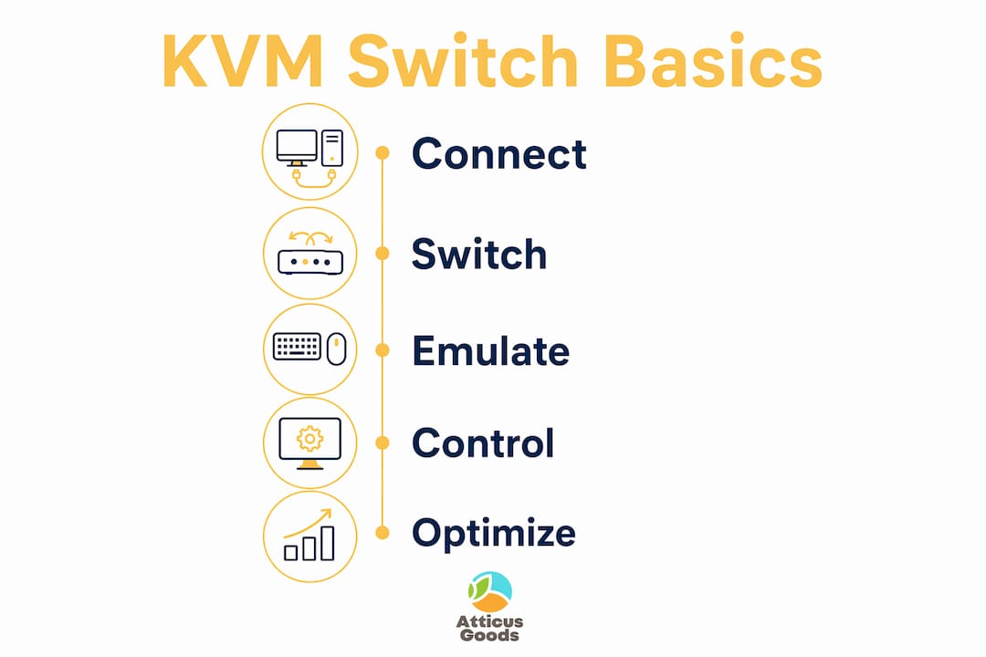 Infographic showing key KVM switch steps