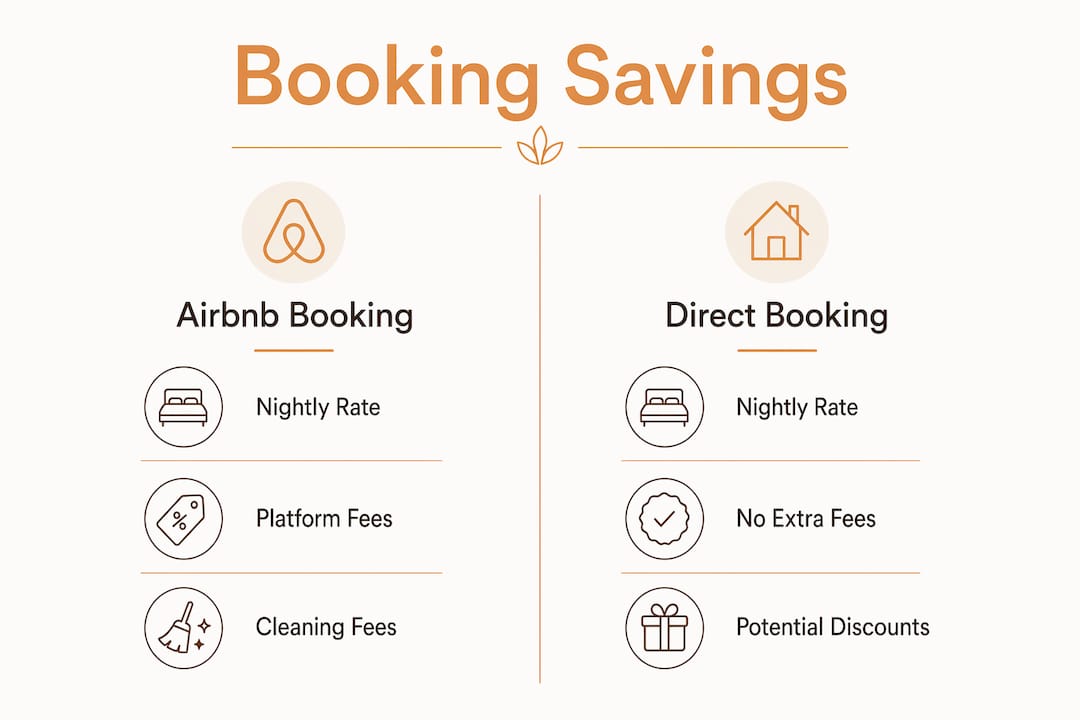 Infographic comparing Airbnb booking vs direct booking savings in Houston