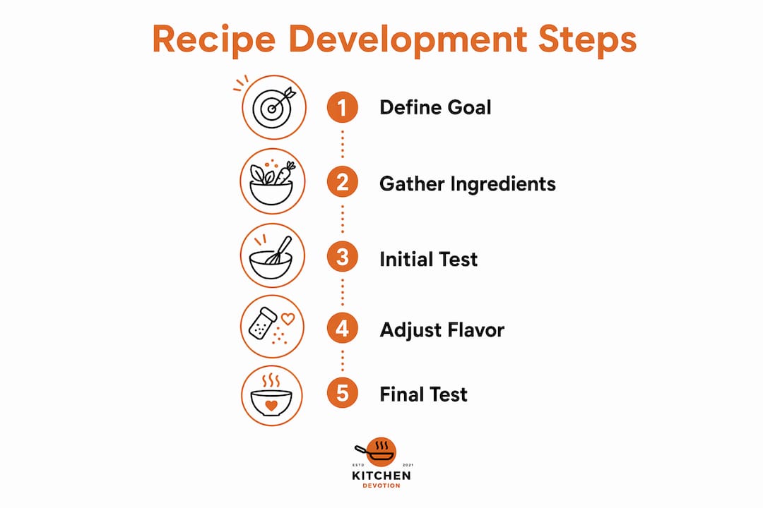 Infographic illustrating recipe development steps