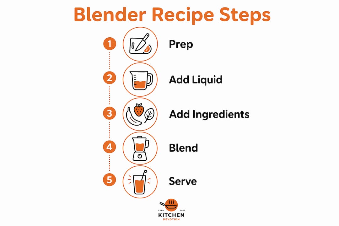 Infographic showing blender recipe preparation steps