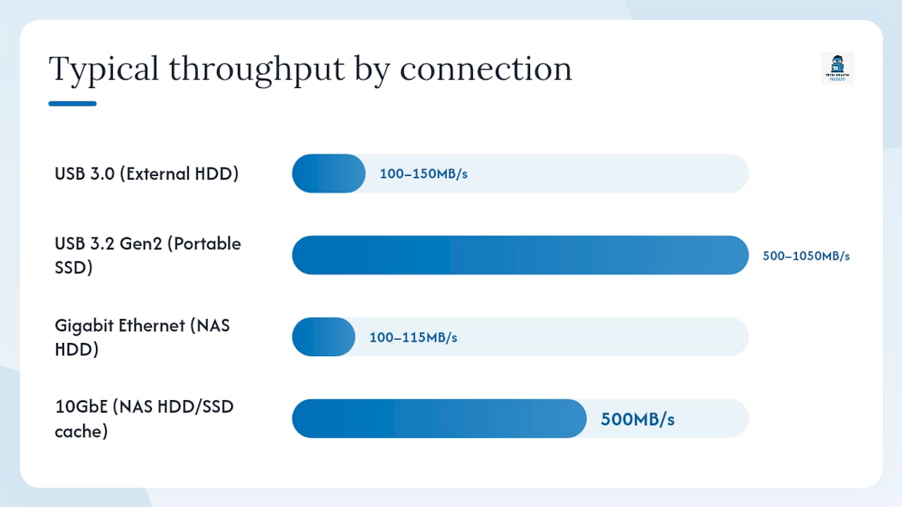 Throughput speed comparison chart for NAS and external drives