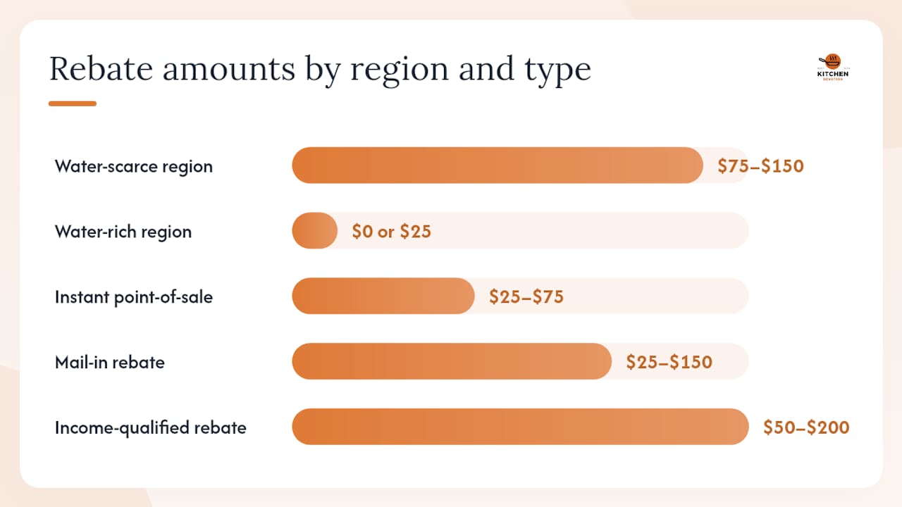 Diagram of local dishwasher rebate amounts by region and water scarcity