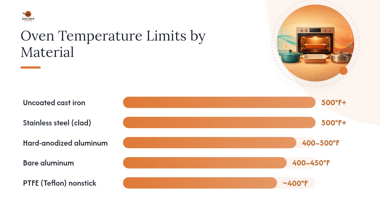Diagram of oven temperature limits by pan material