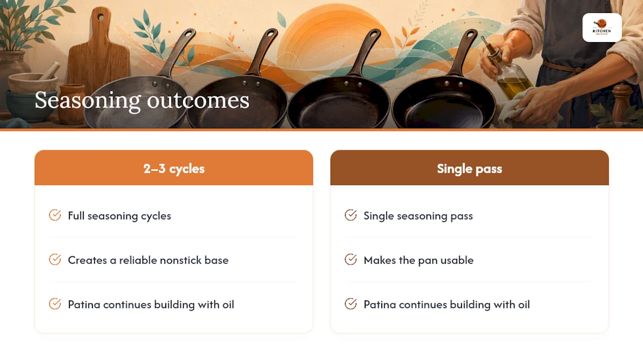 Diagram illustrating seasoning cycles and pan surface quality