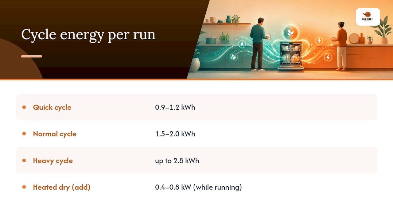 Dishwasher cycle energy use comparison