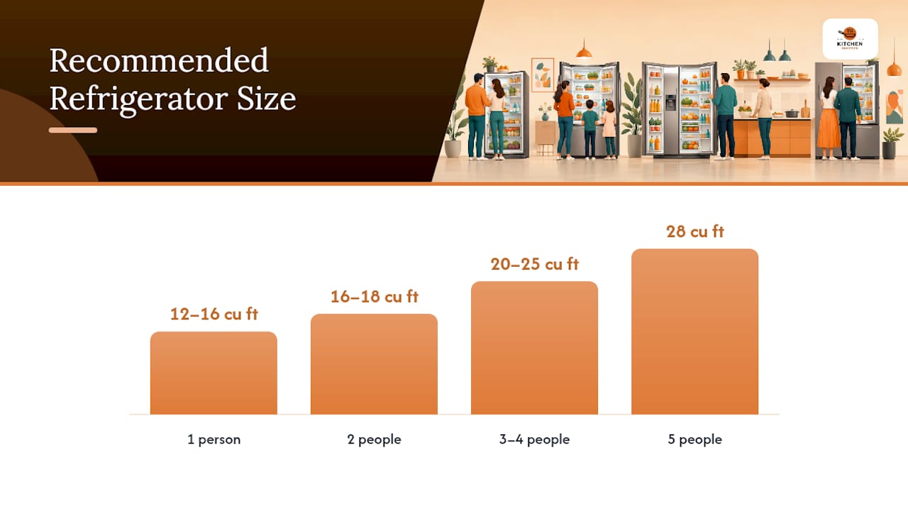 Refrigerator Capacity by Household Size — overview diagram