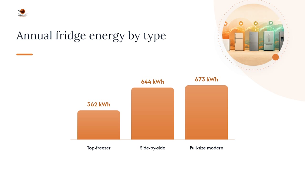Top-freezer and side-by-side kWh comparison
