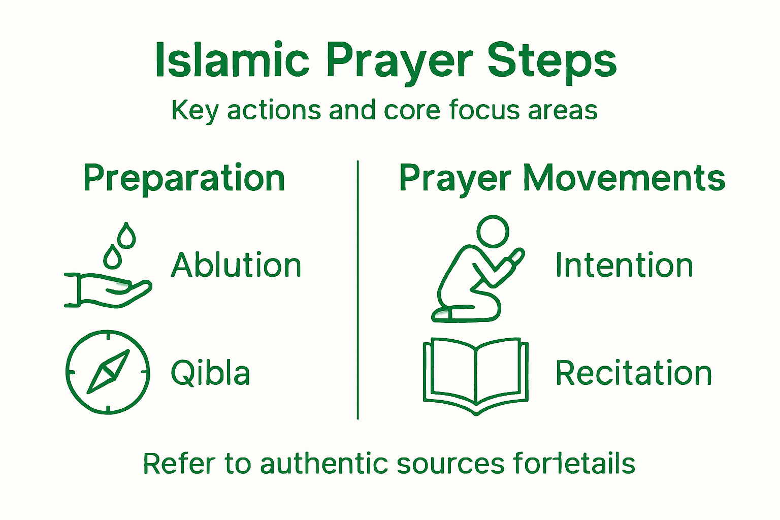 Master the Islamic Prayer Process with Step-by-Step Guidance Infographic summarizing Islamic prayer steps and focus